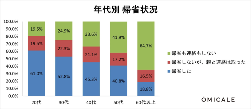 年代別帰省状況