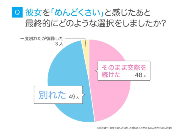 彼女をめんどくさいと感じた後の選択