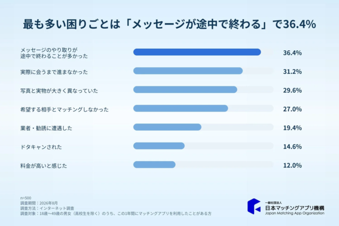 最も多い困りごとは「メッセージのやり取りが途中で終わる」