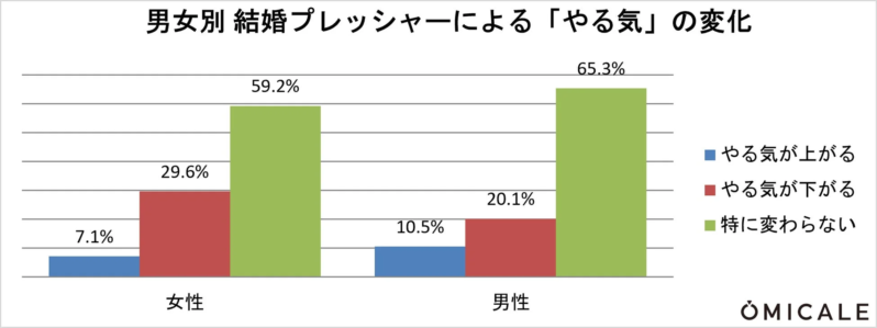 男女別 結婚プレッシャーによる「やる気」の変化