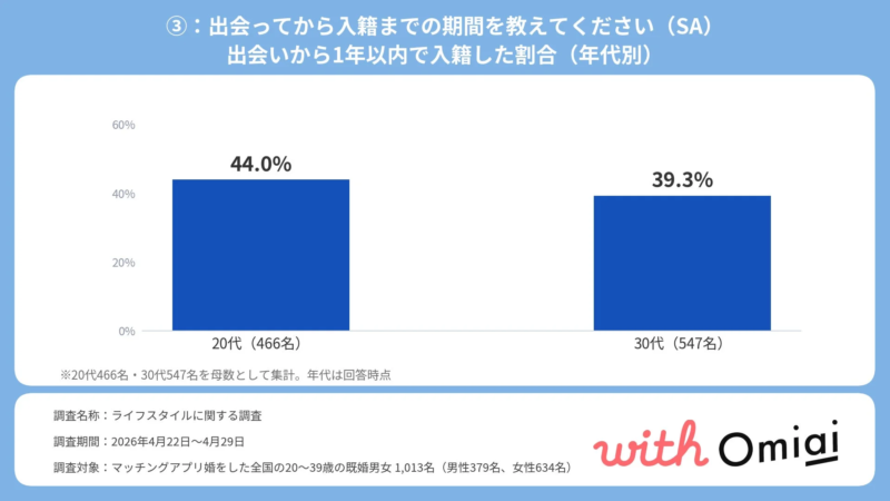 出会いから1年以内て入籍した割合 (年代別)