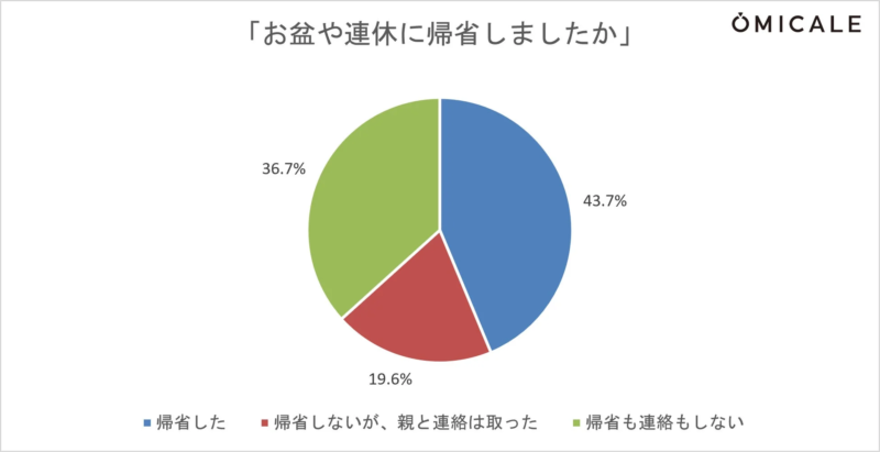 お盆や連休に帰省しましたか？