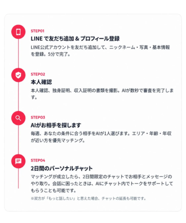 LINEを活用したマッチングサービスの利用手順を4つのステップで説明。友達追加、本人確認、AIによる相手探し、2日間のチャットで出会いをサポートするプロセスが示されています。