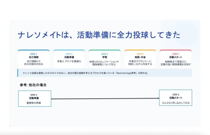 ナレソメイトは、活動準備に全力投球してきた